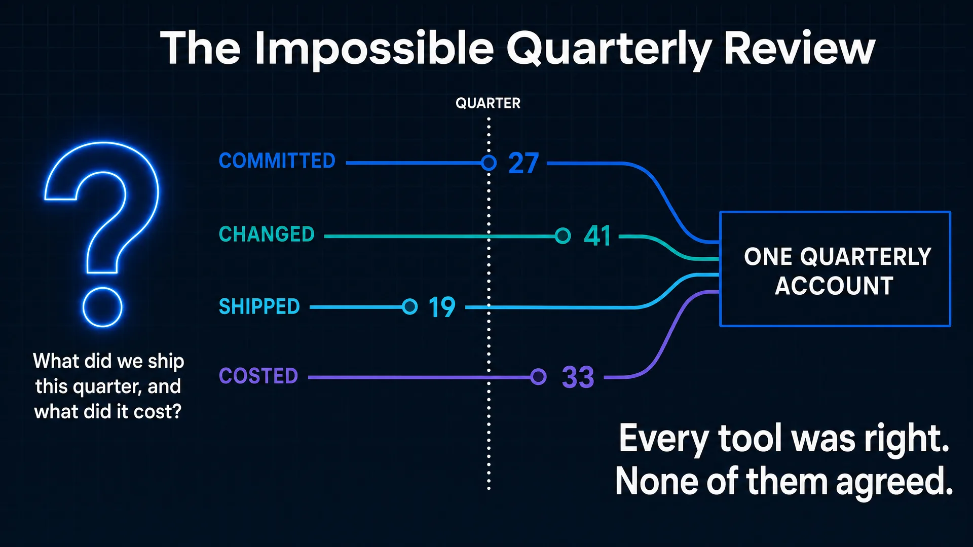 Flat evidence map titled The Impossible Quarterly Review, showing one executive question and four delivery records — Committed, Changed, Shipped, Costed — each returning a different number across a misaligned quarter boundary before converging into a single reconciled quarterly account.
