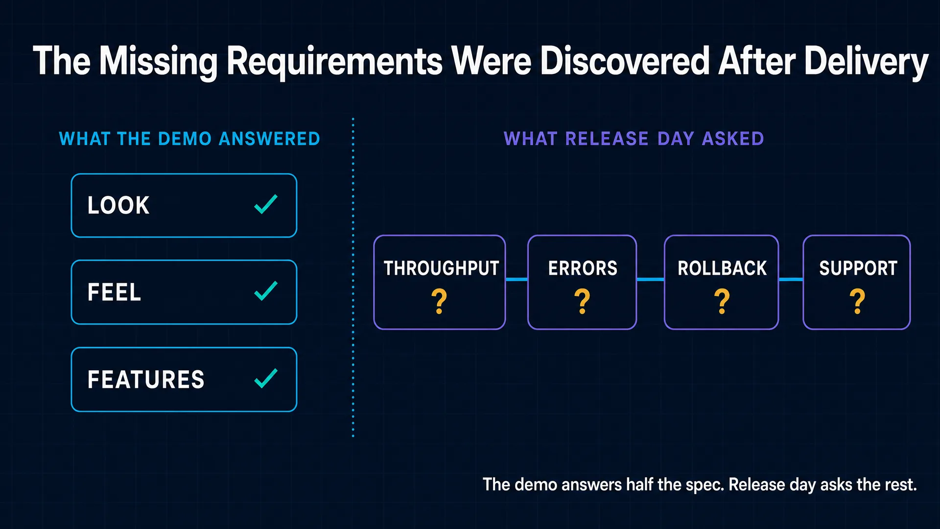 Flat evidence map titled The Missing Requirements Were Discovered After Delivery, contrasting a demo evaluation zone whose look, feel, and features blocks are checked against a release day zone asking about throughput, errors, rollback, and support, under the lesson that the demo answers half the spec and release day asks the rest.