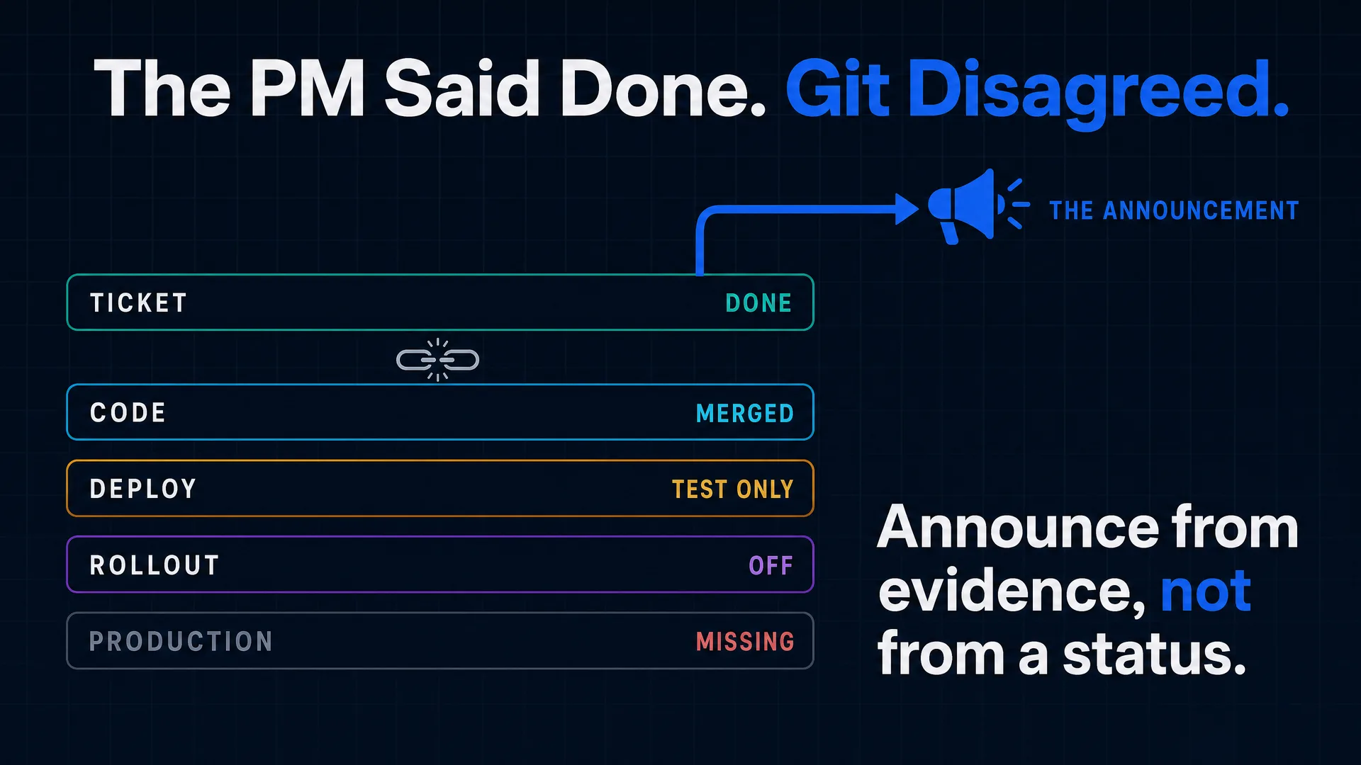 Flat evidence map titled The PM Said Done. Git Disagreed., showing five delivery records — ticket, code, deploy, rollout, production — each answering the question differently, with the announcement drawn from the ticket lane while the production lane is empty.