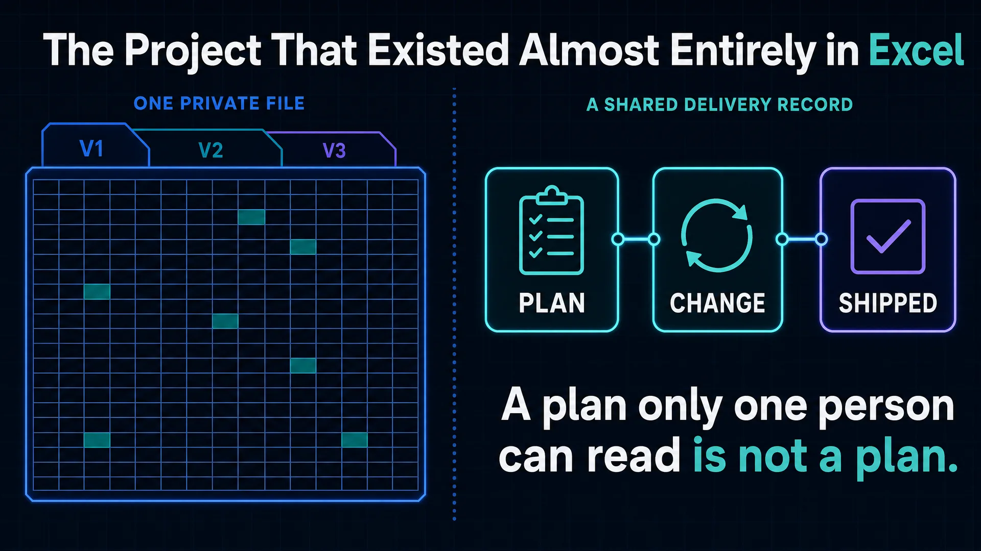 Flat evidence map titled The Project That Existed Almost Entirely in Excel, contrasting a sealed private spreadsheet grid with stacked restarted file tabs against a shared delivery record whose plan, change, and shipped stages connect.